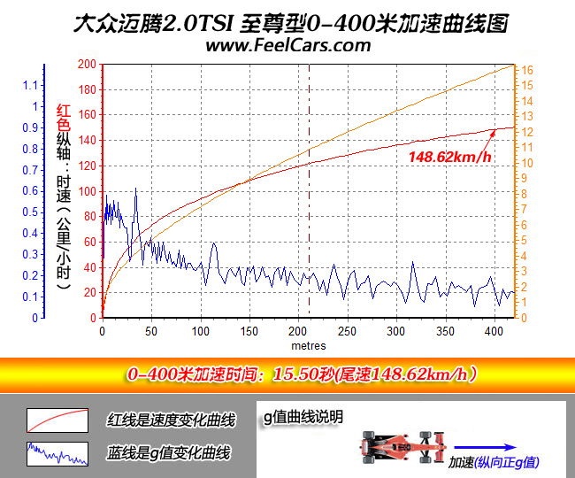 厚积薄发—大众迈腾2.0TSI至尊版测试篇