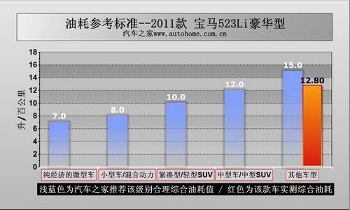 宝马也舒适！测试11款宝马523Li 豪华型