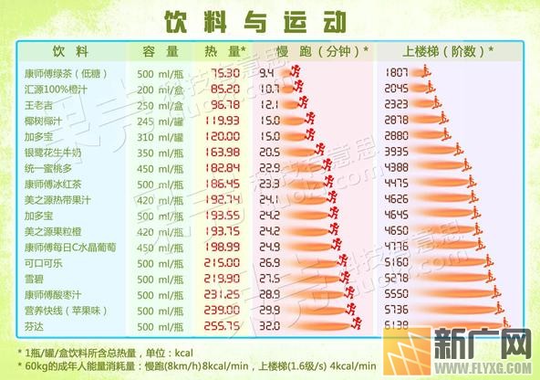 让我们来算算喝完饮料你要做多少运动