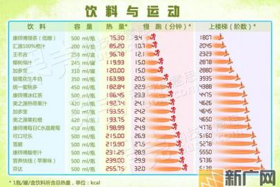 让我们来算算喝完饮料你要做多少运动