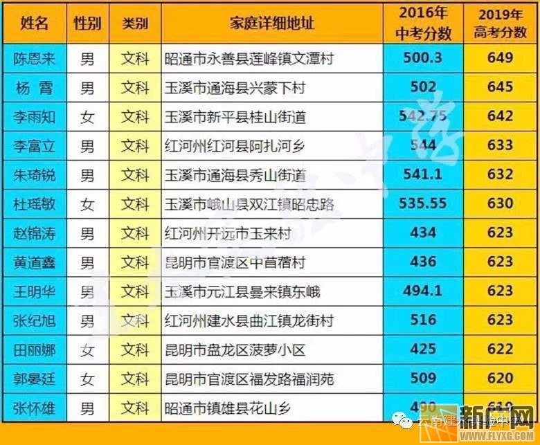 看数据 建水实验中学真正做到“低进高出” 别说我没告诉你