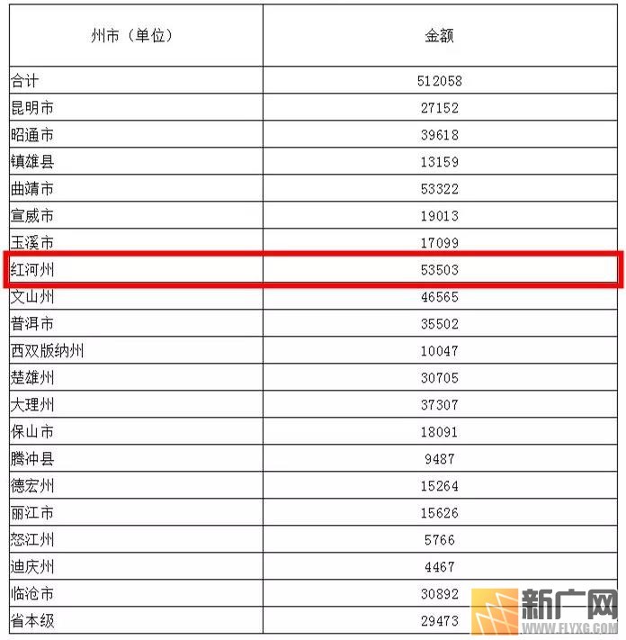 红河州中央财政资金分配情况公示