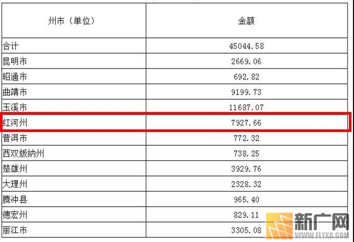 红河州中央财政资金分配情况公示