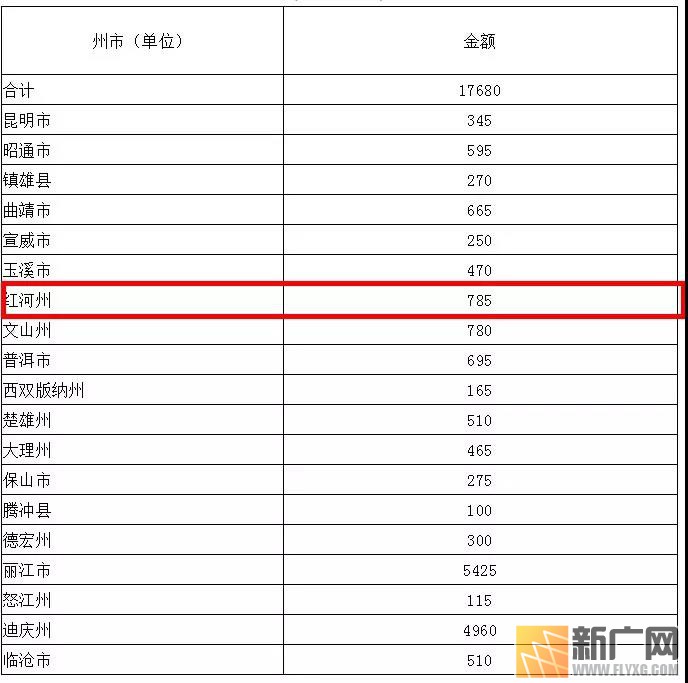 红河州中央财政资金分配情况公示