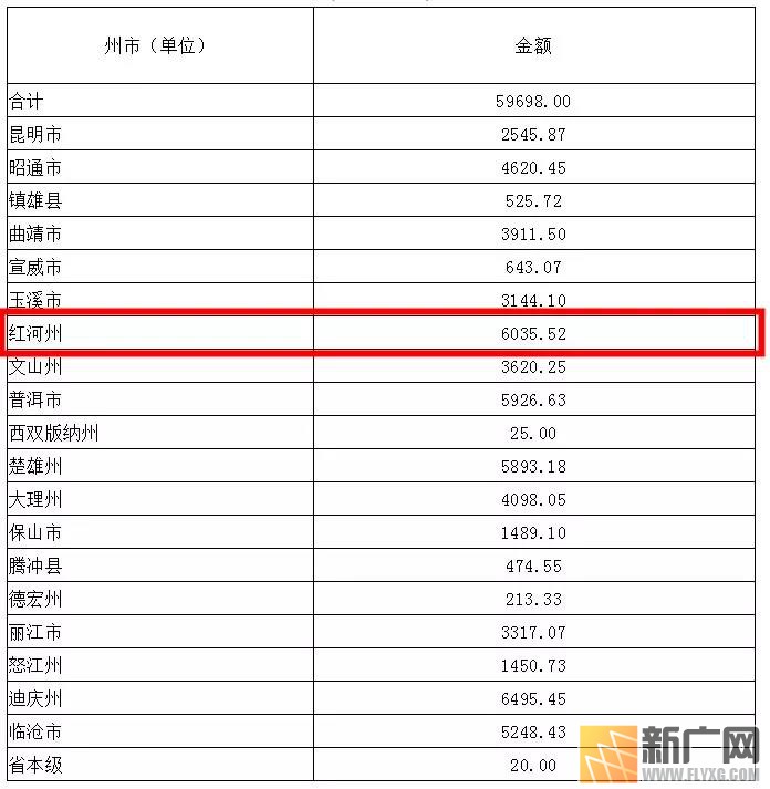 红河州中央财政资金分配情况公示