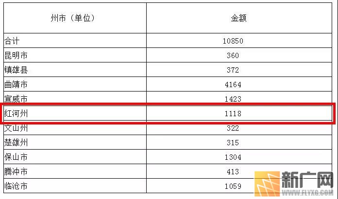 红河州中央财政资金分配情况公示