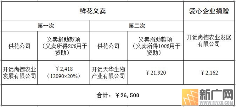 同舟共济 青春偕行 —— 共青团开远市委开展关爱受疫情影响青少年助学行动