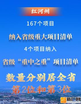 红河州167个项目纳入省级重大项目清单