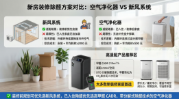 新房装修除甲醛：空气净化器还是新风系统？权威对比与选购指南