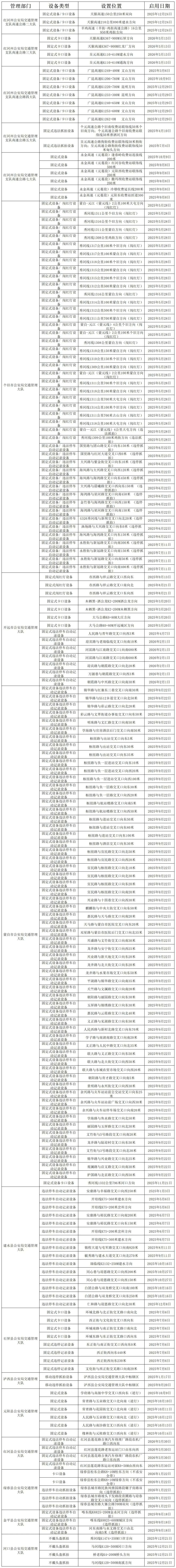 提醒！我州这些路段新增移动测速……