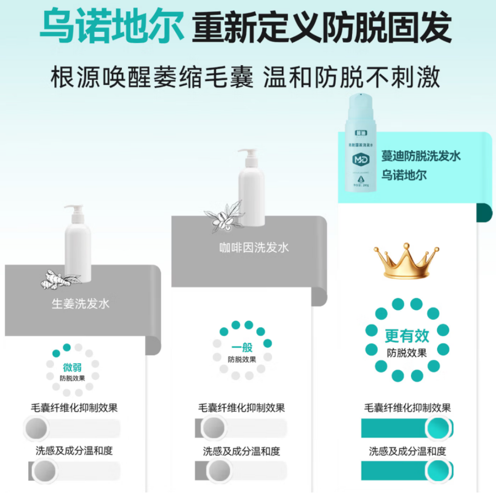 最新防脱成分安全&功效双维度排行榜：新型成分乌诺地尔上榜了