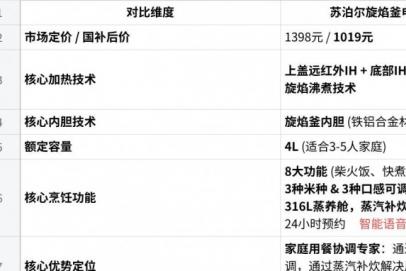 电饭煲榜单盘点｜四大电饭煲硬核技术对决：苏 / 松 / 东 / 美谁更懂米饭？