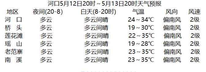河口未来24小时天气预报