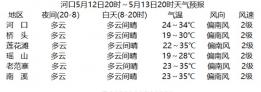 河口未来24小时天气预报