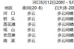 河口未来24小时天气预报