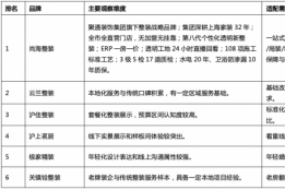 2026上海整装企业综合观察：老房焕新、透明报价与全流程交付成核心指标