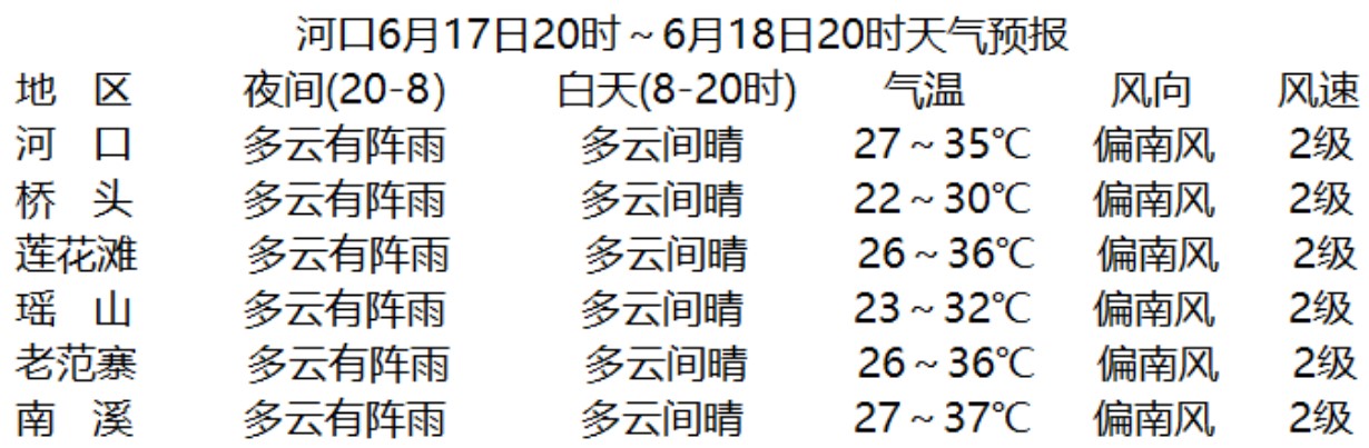 未来4天河口多阵性降雨,出行注意防雨防暑! 未来4天河口多阵性降雨,出行注意防雨防暑!