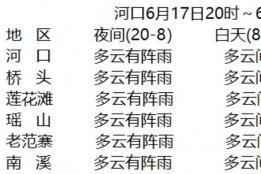 未来4天河口多阵性降雨，出行注意防雨防暑！