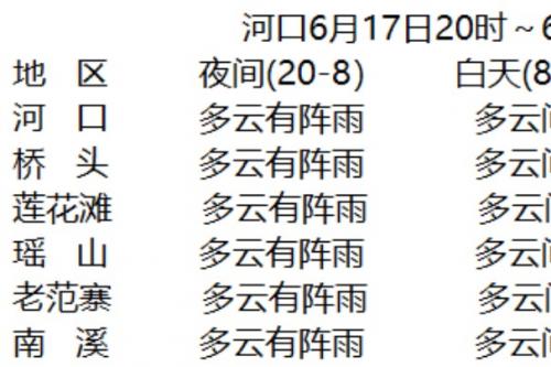 未来4天河口多阵性降雨，出行注意防雨防暑！
