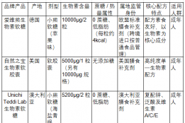 5款热门生物素维生素产品横评：参数对比与跨境选购提示