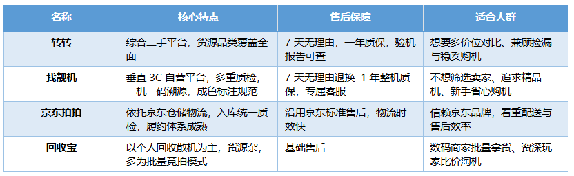 2026二手手机平台横向测评：主打精品购机，找靓机选购优势详解
