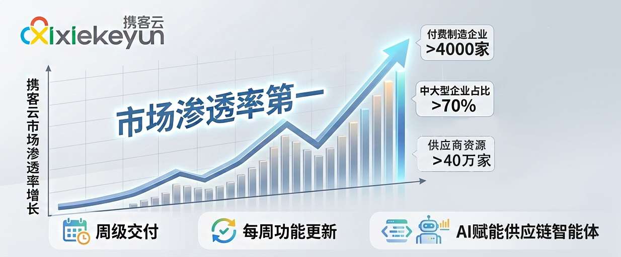 领跑SRM赛道：携客云如何凭借“规模效应”，成为市场渗透率第一