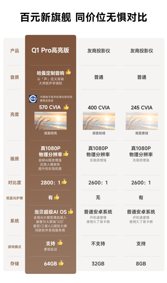 2026 值得买百元投影：哈趣 Q1 Pro 高亮版 570CVIA高亮清晰