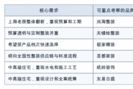2026上海家装市场深度调研：6家装修企业的交付能力与口碑观察