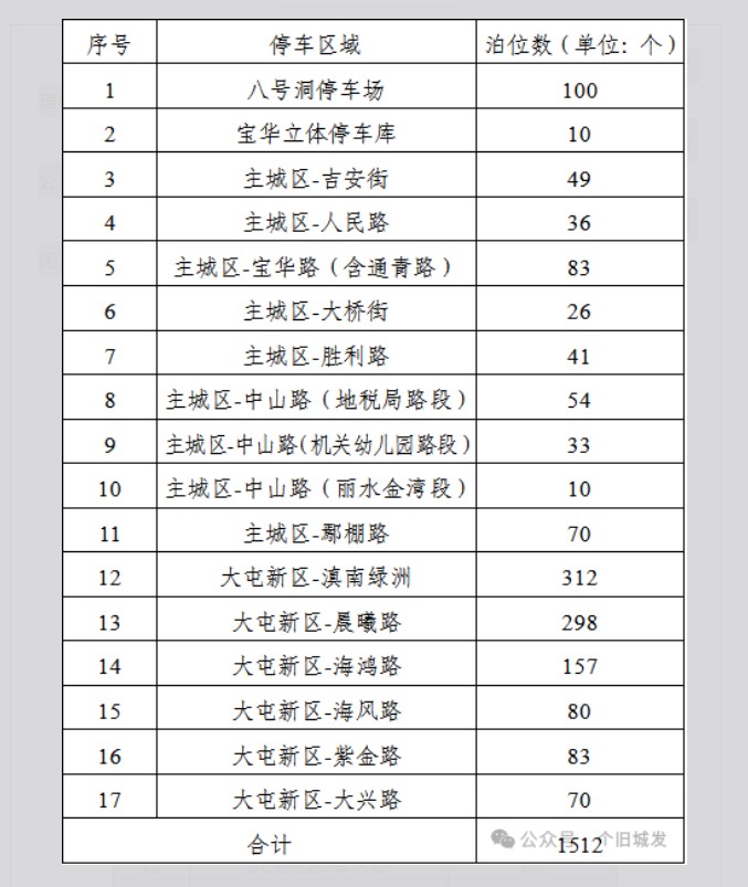 国庆假期,个旧这些停车场、路侧泊位免费停车! 国庆假期,个旧这些停车场、路侧泊位免费停车!