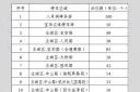国庆假期，个旧这些停车场、路侧泊位免费停车！