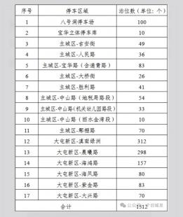 国庆假期，个旧这些停车场、路侧泊位免费停车！