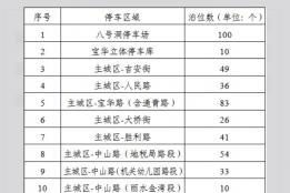 国庆假期，个旧这些停车场、路侧泊位免费停车！