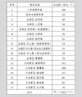 国庆假期，个旧这些停车场、路侧泊位免费停车！