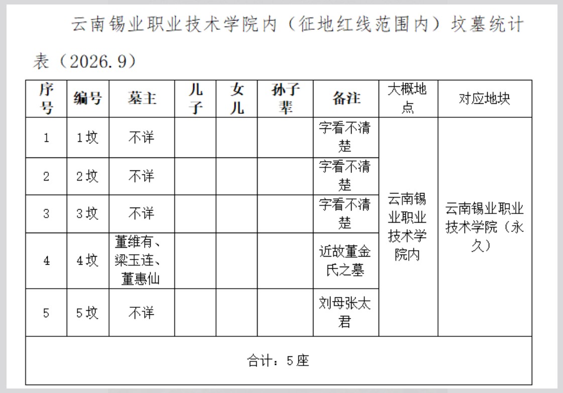 5冢坟需搬迁,涉及个旧这一区域 5冢坟需搬迁,涉及个旧这一区域
